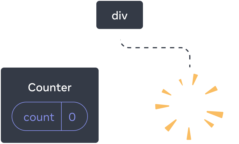 Diagram of a tree of React components. The root node is labeled 'div' and has two children. The left child is labeled 'Counter' and contains a state bubble labeled 'count' with value 0. The right child is missing, and in its place is a yellow 'poof' image, highlighting the component being deleted from the tree.