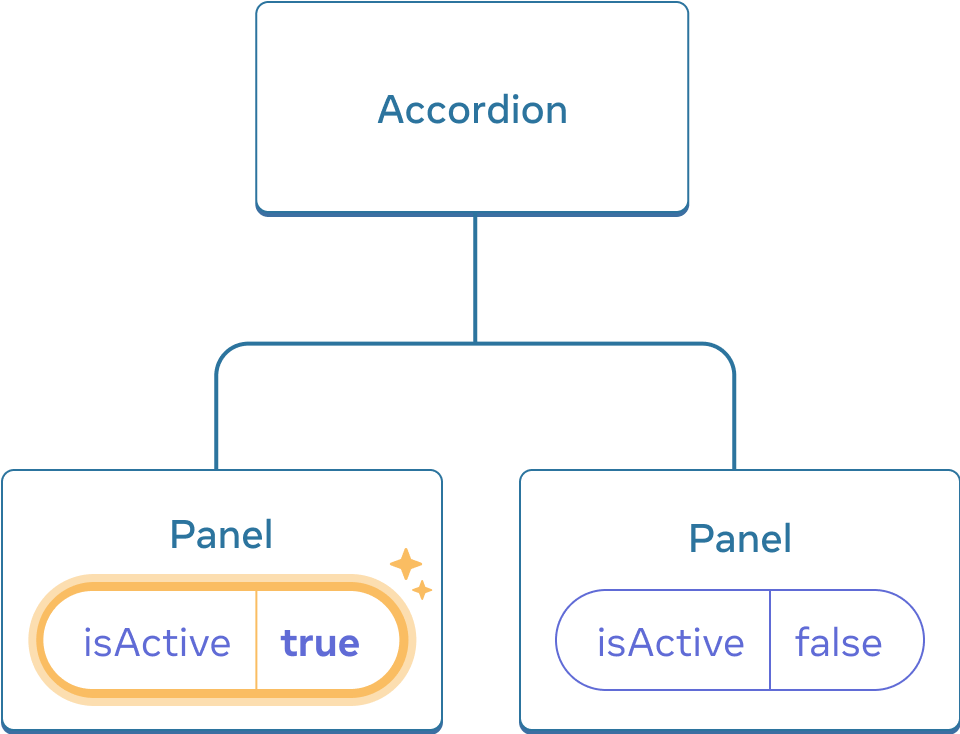 这个图表与前面的是一样的，只是这里高亮显示了第一个子 Panel 组件的 isActive 属性，表示鼠标点击后将 isActive 的值设置为了 true。而第二个 Panel 组件的 isActive 值仍然还是 false。