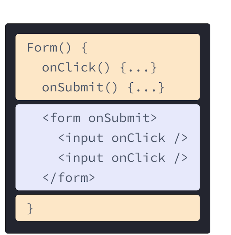 React component with HTML and JavaScript from previous examples mixed. Function name is Form containing two handlers onClick and onSubmit highlighted in yellow. Following the handlers is HTML highlighted in purple. The HTML contains a form element with a nested input element, each with an onClick prop.